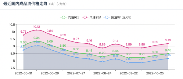 今天油價(jià)調(diào)整最新消息11月21日:今晚油價(jià)將迎來今年“第8次”下跌